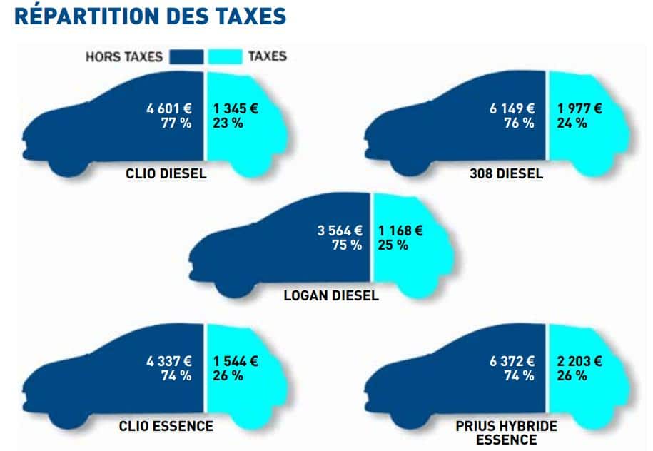 Augmentations des charges pour les véhicules