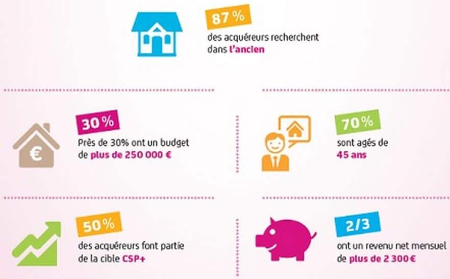 Le profil type des acquéreurs en 2015